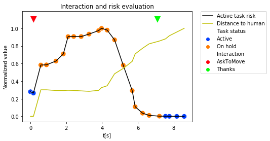 Interaction along with the scenario completion